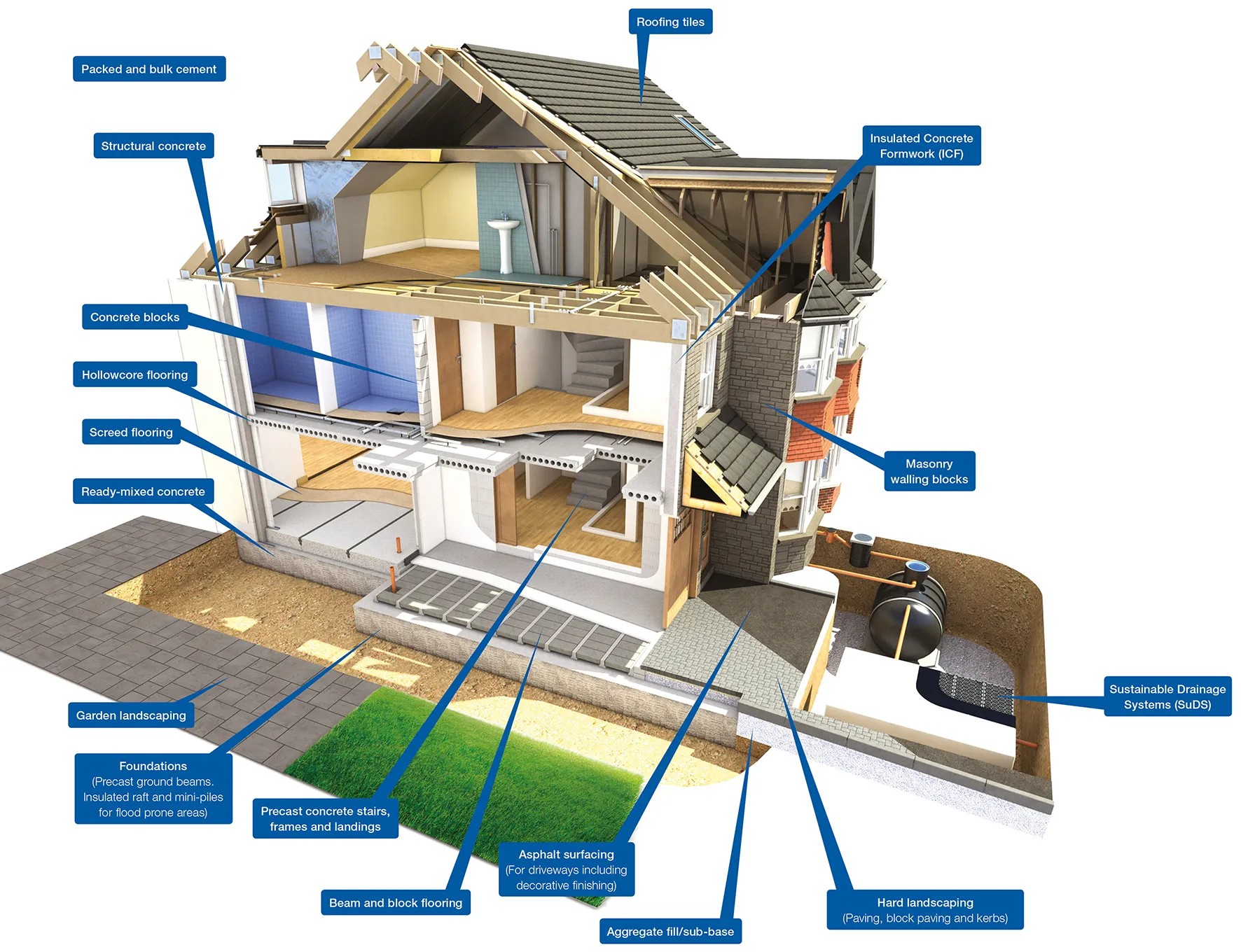 Cross section of a house with information construction solution labels around it