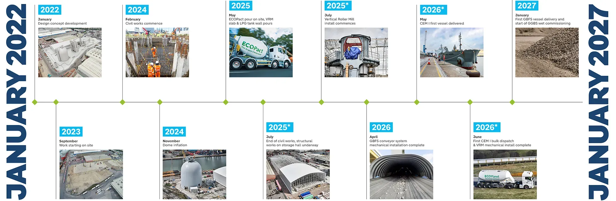 Timeline showing Tilbury Cement Terminal development from 2022 to 2027