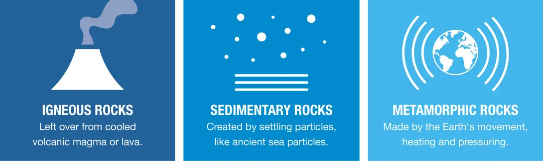 Infographic showing icons for Igneous, Sedimentary and Metamorphic rocks
